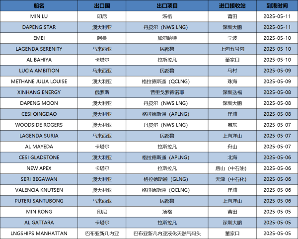 专业的股票门户网站 E-Gas系统：5月5日-5月11日当周中国LNG进口量约138万吨