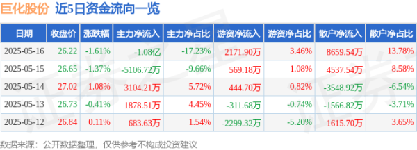 正规股票配资官网查询 巨化股份（600160）5月16日主力资金净卖出1.08亿元