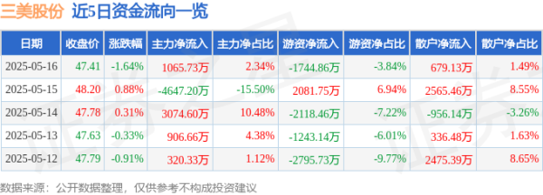 配资指数网官网 三美股份（603379）5月16日主力资金净买入1065.73万元