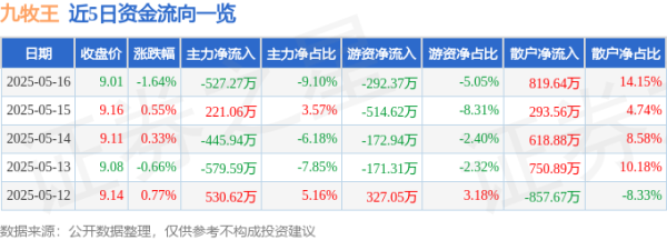 配资交流平台 九牧王（601566）5月16日主力资金净卖出527.27万元