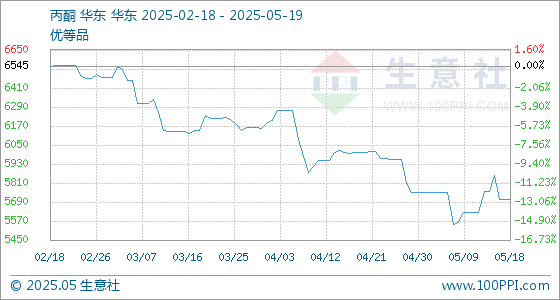 全国十大股票配资平台 5月19日生意社丙酮基准价为5706.67元/吨