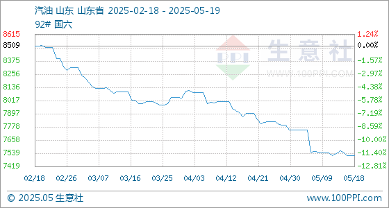 我要配资网网 5月19日生意社汽油基准价为7519.33元/吨
