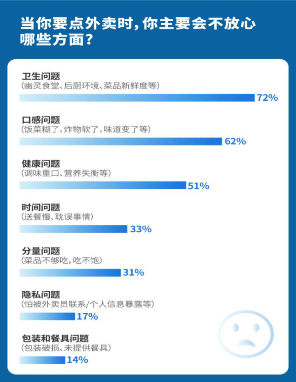 低息配资炒股网 七成用户陷入外卖“品质焦虑” 从“糊弄学”到“精致吃” 超五成用户选择京东外卖