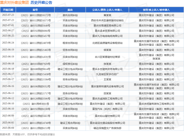 顶级配资平台 重庆对外建设集团作为被告/被上诉人的1起涉及买卖合同纠纷的诉讼将于2025年6月17日开庭